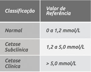 Tabela com valores de referência, mostra que os valores são: 0 a 1,2 mmol/l (Normal); 1,2 a 5,0 mmol/l (Cetose Subclínica) e > 5,0 mmol/l (Cetose Clínica). 